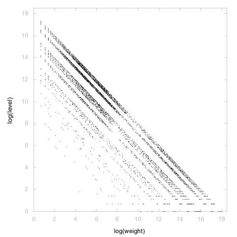 Decomposition into weight × level + jump of A257368 in 2D (log(weight), log(level))
