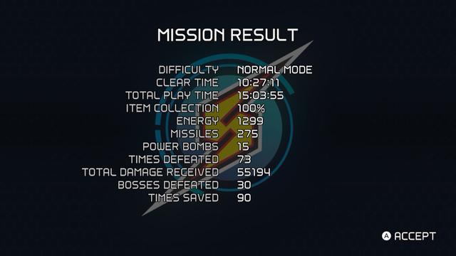 Screenshot of Metroid Dread Mission Result with text:
Difficulty: Normal
Clear time: 10:27:11
Total play time: 15:03:54
Item collection: 100%
Energy: 1299
Missiles: 275
Power bombs: 15
Times defeated: 73
Total damage received: 55194
Bosses defeated: 30
Times saved 90