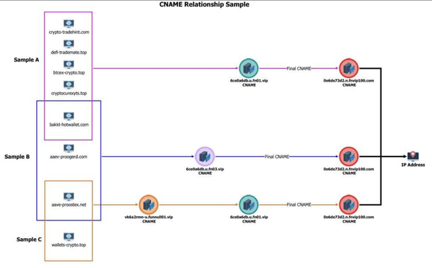 A graphic from the FBI explaining how Funnull generated a slew of new domains on a regular basis and mapped them to Internet addresses on U.S. cloud providers.This is a really complex graphic with lots of subdomains and CNAMEs and DGA domains being mapped to the same IP address.