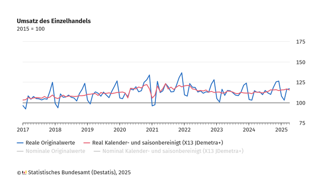 Liniendiagramm mit dem Titel „Umsatz des Einzelhandels (2015 = 100)“ des Statistischen Bundesamtes (Destatis), Stand 2025. Die x-Achse zeigt den Zeitraum von 2017 bis 2025, die y-Achse den Indexwert von -75 bis 175.

Zwei Kurven sind dargestellt:

Eine blaue Linie zeigt die „Realen Originalwerte“ mit deutlichen saisonalen Schwankungen.

Eine rote Linie zeigt die „Real Kalender- und saisonbereinigten Werte (X13 JDemetra+)“, die geglättet ist und einen langfristigen Trend abbildet.

Der Einzelhandelsumsatz zeigt im saisonbereinigten Verlauf einen moderaten Anstieg zwischen 2017 und 2025 mit einem Einbruch Anfang 2021. Die Originalwerte weisen eine regelmäßige jährliche Spitze und ein anschließendes Tief auf, was auf saisonale Effekte hinweist (z. B. Weihnachtsgeschäft).

Die Legende weist zusätzlich auf nominale Werte hin, diese sind jedoch im Diagramm ausgegraut und nicht sichtbar.

© Statistisches Bundesamt (Destatis), 2025.