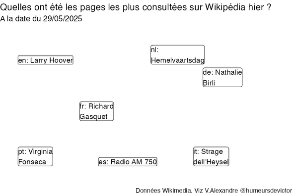 Recherches sur Wikipedia2025-05-30