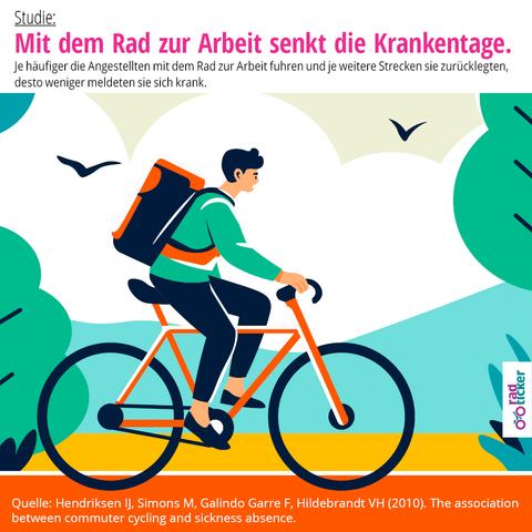 Eine bunte Illustration mit einem Radfahrer mit Rucksack. Überschrift: Studie: Mit dem Rad zur Arbeit senkt die Krankentage. Je häufiger die Angestellten mit dem Rad zur Arbeit fuhren und je weitere Strecken sie zurücklegten, desto weniger meldeten sie sich krank.