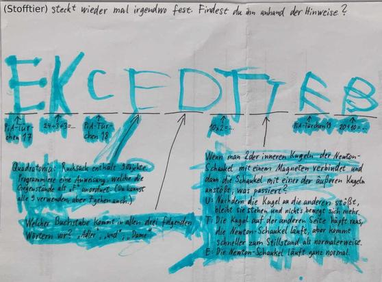 Foto eines gelösten Wochenendrätsel-Aufgabenzettels. Überschrift: "(Stofftier) steckt wieder mal irgendwo fest. Findest du ihn anhand der Hinweise?". Darunter 9 Striche, über denen das Lösungswort BETTDECKE (rückwärts) von Kinderhand geschrieben ist. Unter den Strichen stehen die Rätselaufgaben, die jeweils einen der Buchstaben als Lösung haben.
E: PiA-Türchen 17
K: 24:3 + 3 = ...
C: PiA-Türchen 18
E: Quadratonia: Rucksack enthält 9 Objekte. Programmiere eine Anweisung, welche die Gegenstände als "F" anordnet. (Du kannst alle 9 verwenden, aber 7 gehen auch.)
D: Welcher Buchstabe kommt in allen drei folgenden Wörtern vor? "Adler", "und", "Dame"
T: 10x2 = ...
T: Wenn man 2 der inneren Kugeln der Newton-Schaukel mit einem Magneten verbindet und dann die Schaukel mit einer der äußeren Kugeln anstößt, was passiert? U: Nachdem die Kugel an die anderen stößt, bleibt sie stehen und nichts bewegt sich mehr. T: Die Kugel auf der anderen Seite hüpft raus, die Newton-Schaukel läuft, aber kommt schneller zum Stillstand als normalerweise. E: Die Newton-Schaukel läuft ganz normal.
E: PiA-Türchen 19
B: 20:10 = ...
(PiA = Physik im Advent 2023)
