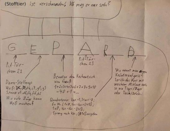 Foto eines gelösten Wochenendrätsel-Aufgabenzettels. Überschrift: "(Stofftier) ist verschwunden! Wo mag er nur sein?". Darunter sechs Striche, über denen das Lösungwort GEPARD von Kinderhand geschrieben ist. Unter den Strichen stehen die Rätselaufgaben, die jeweils einen der Buchstaben als Lösung haben.
G: PiA-Türchen 22
E: Dame-Stellung: Weiß: d4, c7, g1, g3; Schwarz: e5, d6, f4, f6, h2. Wie viele Züge kann Weiß machen?
P: Benutze den Rechentrick von Gauß: 1 + 2 + 3 + 4 + 5 + 6 + 7 + 8 + 9 + 10 - 40 + 1 = ...
A: PiA-Türchen 23
R: Quadratonia: Variable = 1, Start = 8; 6x Wiederholen(1x W, Variable = Variable + [Zahl]); 1x O; Variable = Variable - [Zahl]; Sprung nach Variablenwert; [ABC] ausgeben
D: Wie nennt man einen Kräuteraufguss? Sprich das Wort mit weichem Mitlaut aus, so wie Tiger/Diger oder Teich/Deich.
(PiA = Physik im Advent 2023)