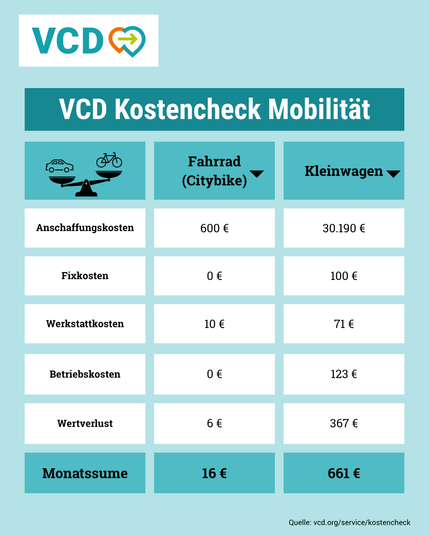 Man sieht eine Tabelle mit der Überschrift: VCD Kostencheck Mobilität. Verglichen werden die Kosten von einem Fahrrad (Citybike) mit denen von einem Kleinwagen.
Anschaffungskosten: 600€ vs 30190€
Fixkosten: 0€ vs 100€
Werkstattkosten: 10€ vs 71€
Betriebskosten: 0€ vs 123€
Wertverlust: 6€ vs 367€
Monatssumme: 16€ vs 661€
