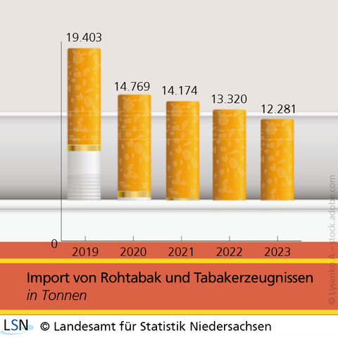Das Diagramm zeigt den Import von Rohtabak und Tabakerzeugnissen in Tonnen von 2019 bis 2023. Die Balken im Diagramm werden von Zigaretten in einer Zigarettenschachtel dargestellt. Der Import sank über die Jahre kontinuierlich über ein Drittel.
