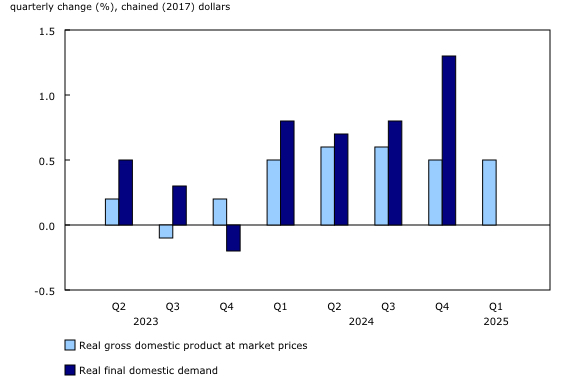 A StatsCan chart of quarterly changes in real GDP and real final domestic demand showing the latter was flat in Q1 of 2025.