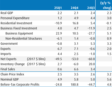 A BMO table of Canada’s GDP growth in Q1.