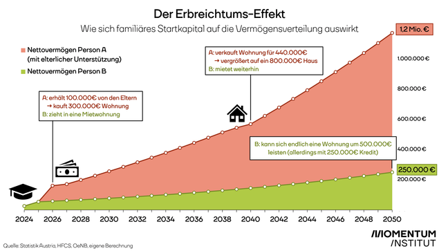 Der Erbreichtums-Effekt: Wie sich familiäres Startkapital auf die Vermögensverteilung auswirkt. Gezeigt wird der Vermögensaufbau von zwei Personen über 25 Jahre hinweg, mit derselben Bildung, Wohnort sowie Einkommen. Der Unterschied: Person A erhält von den Eltern ein „Startkapital“ in Höhe von 100.000 Euro. 25 Jahre später besteht ein Vermögensunterschied von knapp einer Million Euro zwischen Person A und B.