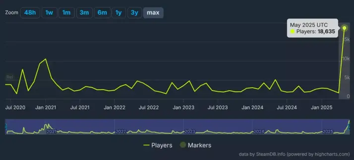 Chart of players over time featuring a singularity like spike in May 25.