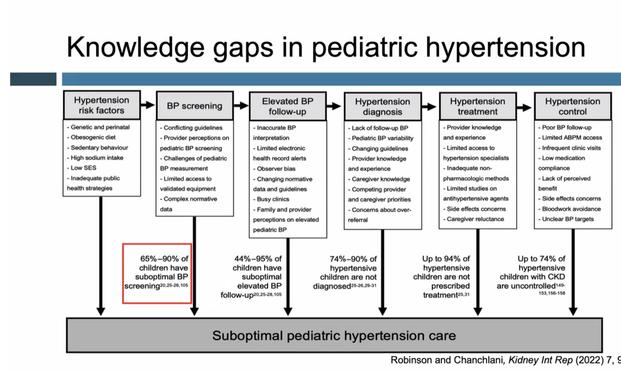 knowledge gaps in HT