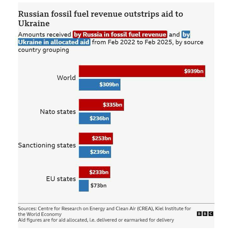 A figure that puts the military aid given to Ukraine into perspectieve. Next to the figures of the military aid, the figures for how much the different states or supranational blocks (EU, NATO) paied Russia for fossil fuels in the meantime. The money payed for Russian fossil fuels largely exceed the amount paied as military aid to Ukraine.