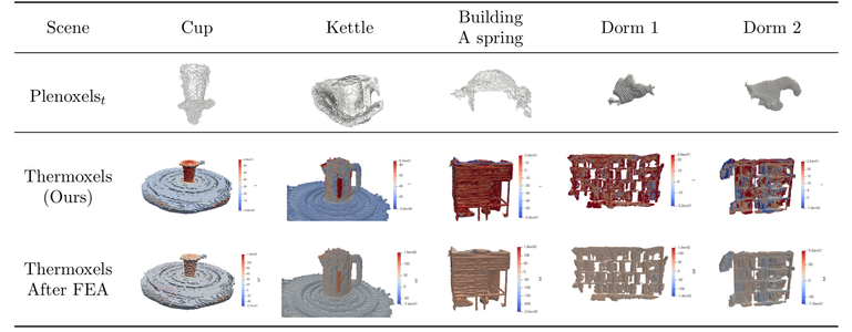The images shows a table of the results over multiple dataset. Comparing thermoxel to plenixel it shows that thermoxel is able to generate geometrically correct meshes and that finite elements analysis can be run on the meshes without pre processing