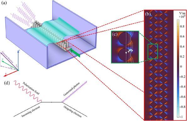 Figure depicting a high-energy photon radiation source based on a microwave dielectric undulator.
