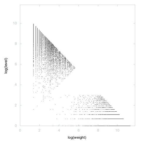 Decomposition into weight × level + jump of A258024 in 2D (log(weight), log(level))