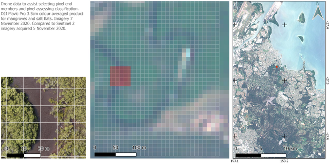 A triptych of satellite regional from Sentinel 2 at 10m resolution on the right. In the centre a section of the regional mosaic is zoomed in to show pixel boundaries. On the left, a subset of pixels is overlaid with a drone orthomosaic showing the features contributing to upwelling radiation.