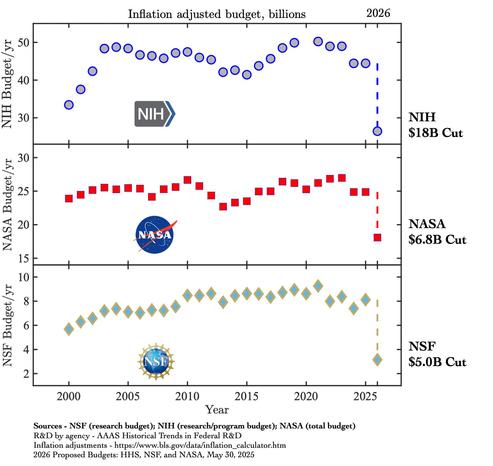 Graphs showing 25 years of budgets for the National Institute of Health, NASA, and the NSF. In all cases, the proposed budget for next year is far, far below any year of the previous quarter century. Credit to Joshua Weitz for compiling and sharing the graphic. And https://scienceimpacts.org!
