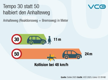 Die Grafik des VCÖ mit dem Titel „Tempo 30 statt 50 halbiert den Anhalteweg“ zeigt den Anhalteweg bei 30 km/h (11 Meter) und bei 50 km/h (24 Meter) den Anhalteweg bei 30 k