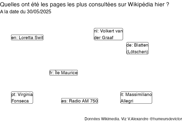 Recherches sur Wikipedia2025-05-31
