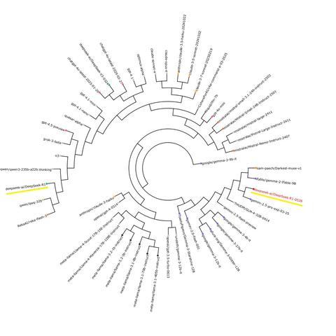 Phylogenic tree of slop machines