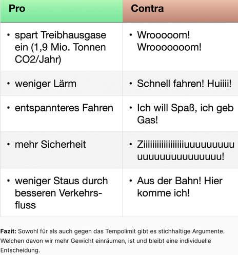 Pro Argument:
spart Treibhausgase ein (1,9 Mio. Tonnen CO2/Jahr)
• weniger Lärm
• entspannteres Fahren
• mehr Sicherheit

• weniger Staus durch besseren Verkehrsfluss
• Aus der Bahn! Hier komme ich!
• Wrooooom!
• Schnell fahren! Huiti!
• Ich will Spaß, ich geb Gas!