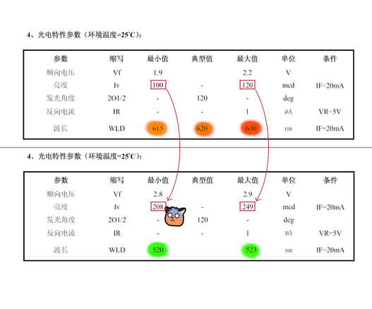 Tableau comparatif des deux types de LED. C’est du chinois au sens propre comme au figuré. À 20 mA (courant maximum), l’intensité minimale passe de 100 à 208 millicandelas.