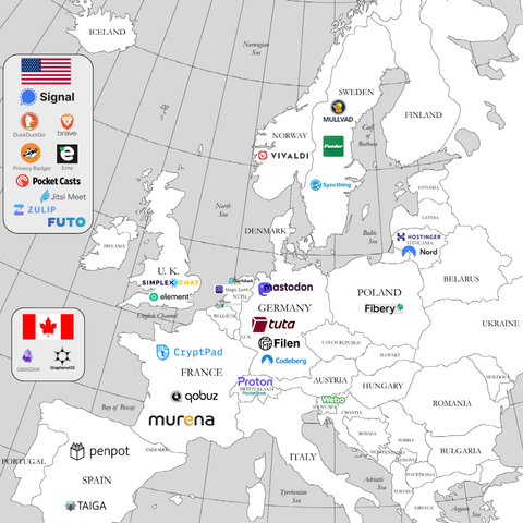 L'immagine è una mappa di Europa che mostra la distribuzione geografica di diverse aziende e progetti di privacy e sicurezza digitale. In alto a sinistra, c'è un riquadro con la bandiera degli Stati Uniti e i loghi di Signal, DuckDuckGo, brave, Privacy Badger, Ente, Pocket Casts, Jitsi Meet, Zulip e FUTO. In basso a sinistra, c'è un riquadro con la bandiera del Canada e i loghi di Obsidian e GrapheneOS.

La mappa mostra diverse aziende e progetti in Europa, con i loro loghi posizionati nelle rispettive nazioni. Ad esempio, in Svezia c'è Mullvad, in Norvegia Vivaldi, in Regno Unito SimplexChat, in Germania Tuta, in Francia CryptPad, e così via. Alcuni progetti sono specificamente associati a paesi, come Nord in Norvegia e Hostinger in Lituania.

La mappa è in bianco e nero, con i loghi colorati per distinguere le diverse aziende e progetti. Questa rappresentazione visiva evidenzia l'importanza della privacy e della sicurezza digitale in Europa, mostrando come diverse organizzazioni operino in diversi paesi per promuovere queste cause.