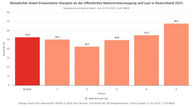 Monatlicher Anteil Erneuerbarer Energien an der gesamten Nettostromerzeugung und Last in Deutschland 2025
