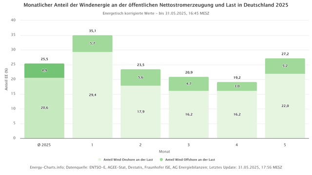 Monatlicher Anteil Windenergie an der gesamten Nettostromerzeugung und Last in Deutschland 2025