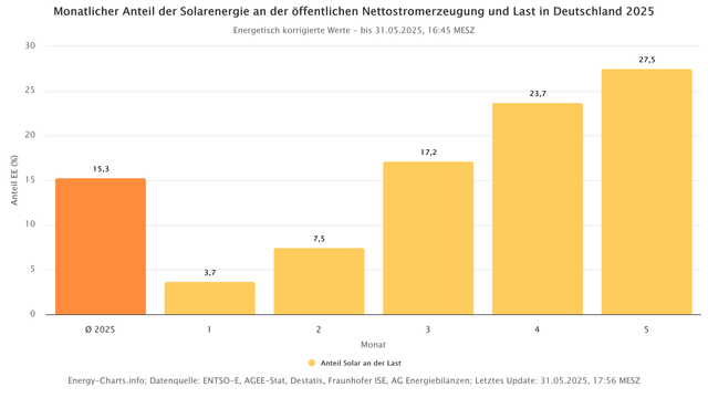Monatlicher Anteil Solarenergie an der gesamten Nettostromerzeugung und Last in Deutschland 2025