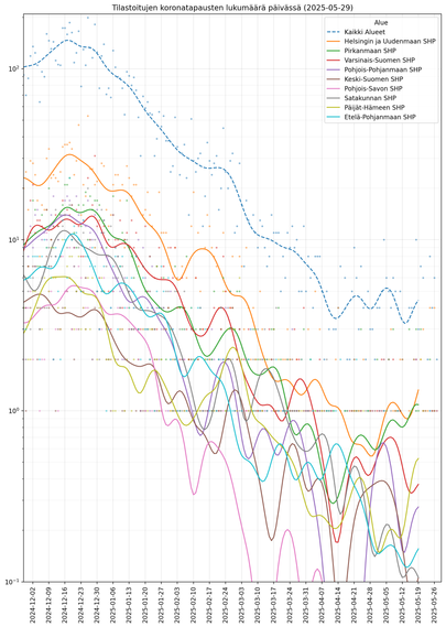 Tilastoitujen koronatapausten lukumäärä päivässä. Koko Suomi (katkoviiva) ja yhdeksän suurinta aluetta. Logaritminen asteikko.

Data: THL (CC BY 4.0)