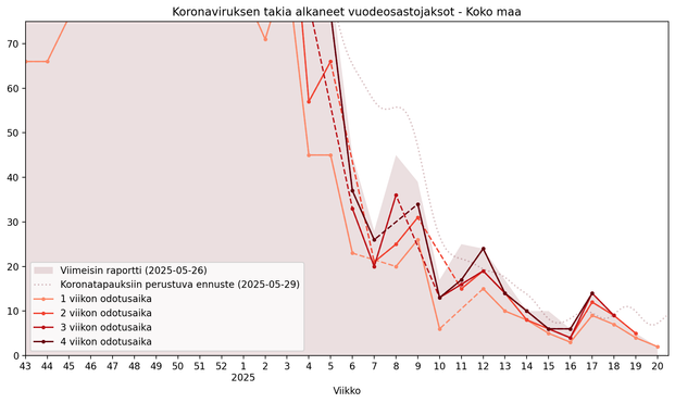 Koronaviruksen takia viikottain alkaneet vuodeosastojaksot, koko maa.

Data: THL (CC BY 4.0)