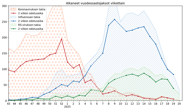 Alkaneet vuodeosastojaksot viikottain koronan, influenssan ja RS-viruksen takia. Tähän mennessä raportoidut (kuvioitu tausta) ja kahden viikon odotusajalla raportoidut (tumma viiva).

Data: THL (CC BY 4.0)