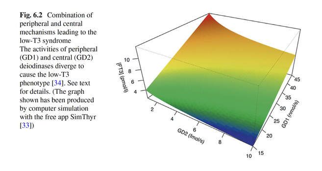 Figure from the book "Hypothyroidism: A Paradigm Shift" by Hoermann and Dietrich: Combination of peripheral and central mechanisms leading to the low-T3 syndrome. The activities of peripheral (GD1) and central (GD2) deiodinases diverge to cause the low-T3 phenotype. The graph shown has been produced by computer simulation with the free app SimThyr.