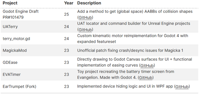 Godot Engine Draft PR#101479, Add a method to get (global space) AABBs of collision shapes (GitHub)
UATerry, UAT locator and command builder for Unreal Engine projects (GitHub)
terry_motor.gd, Custom kinematic motor reimplementation for Godot 4 with expanded featureset
MagickaMod, Unofficial patch fixing crash/desync issues for Magicka 1
GDEase, Directly drawing to Godot Canvas surfaces for UI + functional implementation of easing curves (GitHub)
EVATimer, Toy project recreating the battery timer screen from Evangelion. Made with Godot 4. (GitHub)
EarTrumpet (Fork), Implemented device hiding logic and UI in WPF app (GitHub)