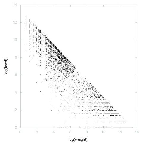 Decomposition into weight × level + jump of A260046 in 2D (log(weight), log(level))