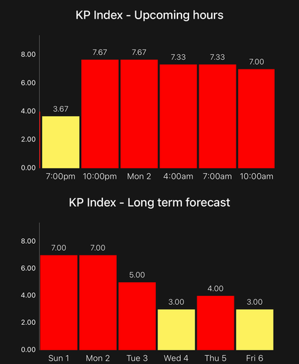 Two bar charts. The top chart shows time on the x-axis in tens of hours and on the y-axis shows the KP index. A large jump between index 2 and index 7.7 occurs from 10pm local time tonight. Bottom plot shows the ko index over next few days.