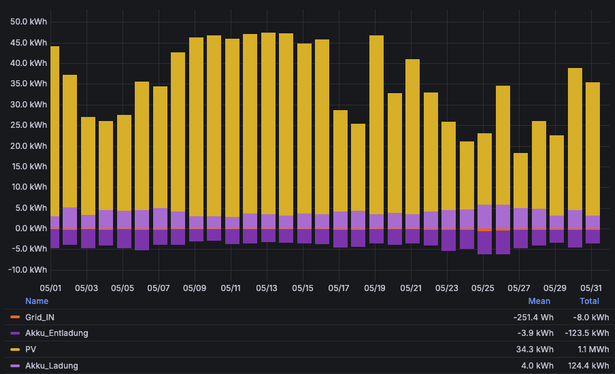 Grafana Graph Panel - Mai 2025

Im Schnitt 34kWh PV-Ertrag und 4kWh Akkunutzung pro Tag.