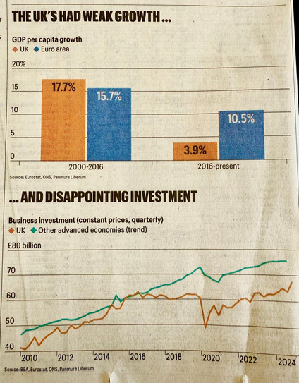 Since Brexit the UK has had weak growth and disappointing investment
