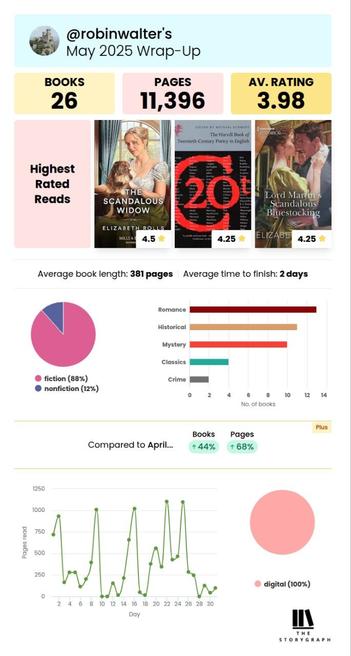 A summary of the poster's May reading statistics at the Storygraph
26 books
11,396 pages
Average rating 3.98 out of 5
