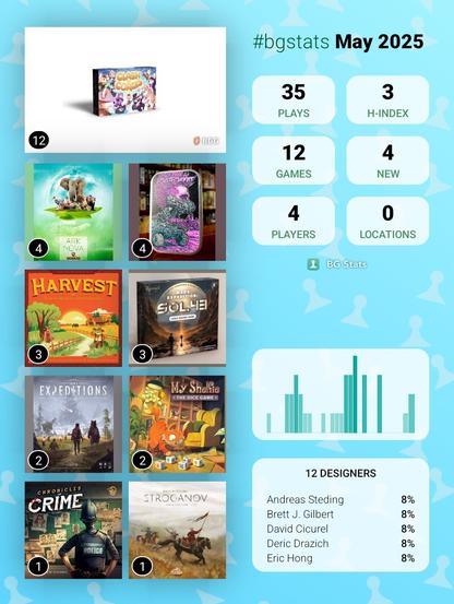 BG Stats May 2025

Plays: 35
H-index: 3
Games: 12
New: 4
Players: 4
Locations: 0

Clash of Corgis: 12
Ark Nova: 4
Dustrunner: 4
Harvest: 3
Mars Expedition: SOL43: 3
Expeditions: 2
My Shelfie: The Dice Game: 2
Chronicles of Crime: 1
Stroganov: 1

12 designers:
Andreas Steding: 8%
Brett J. Gilbert: 8%
David Cicurel: 8%
Deric Drazich: 8%
Eric Hong: 8%.