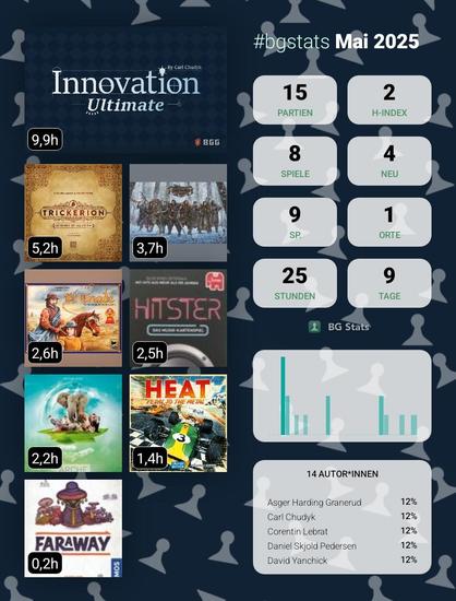 BG Stats Mai 2025

Partien: 15
H-Index: 2
Spiele: 8
Neu: 4
Sp.: 9
Orte: 1
Stunden: 25
Tage: 9

Innovation Ultimate: 9,9h
Trickerion: Legends of Illusion: 5,2h
The Isofarian Guard: 3,7h
El Grande: 2,6h
HITSTER: 2,5h
Arche Nova: 2,2h
Heat: Pedal to the Metal: 1,4h
Faraway: 0,2h

14 Autor*innen:
Asger Harding Granerud: 12%
Carl Chudyk: 12%
Corentin Lebrat: 12%
Daniel Skjold Pedersen: 12%
David Yanchick: 12%.