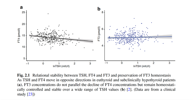 Figure from chapter 2 of the book "Hypothyroidism – A Paradigm Shift". Relational stability between TSH, FT4 and FT3 and preservation of FT3 homeostasis (a), FT3 concentrations do not parallel the decline of FT4 concentrations but remain homeostatically controlled and stable over a wide range of TSH values (b).