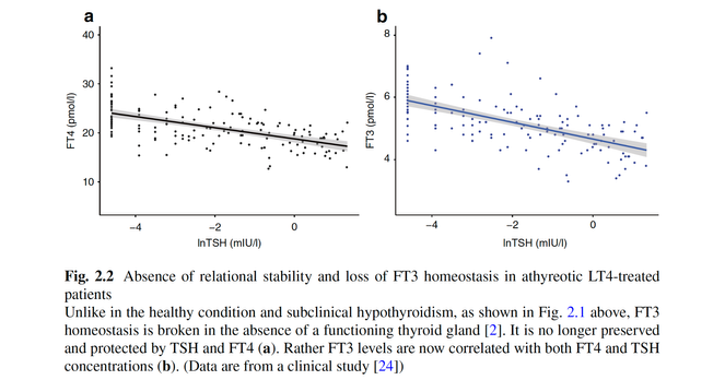 Figure from chapter 2 of the book "Hypothyroidism – A Paradigm Shift". Absence of relational stability and loss of FT3 homeostasis in athyreotic LT4-treated patients 2.1 above, FT3 homeostasis is broken in the absence of a functioning thyroid gland. It is no longer preserved and protected by TSH and FT4 (a). Rather, FT3 levels are now correlated with both FT4 and TSH concentrations (b).