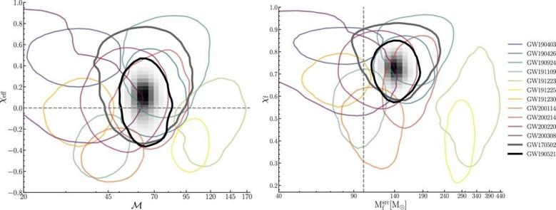 Astronomers discover new evidence of intermediate-mass black holes
