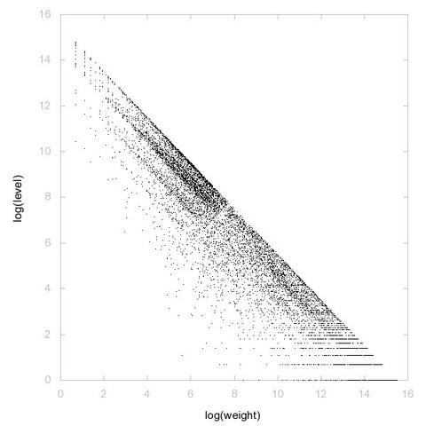 Decomposition into weight × level + jump of A260047 in 2D (log(weight), log(level))