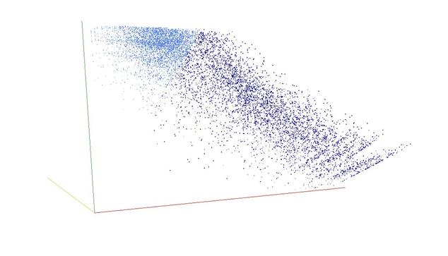 Decomposition into weight × level + jump of A260047 in 3D (threejs - WebGL) (log(weight), log(level), log(jump))