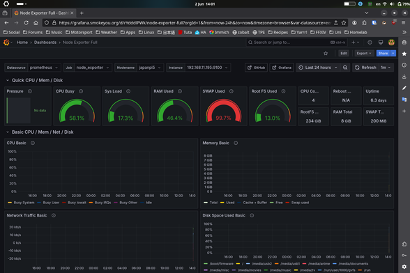 A Grafana dashboard showing data from a Raspberry Pi, it's on 99.7% swapfile usage.