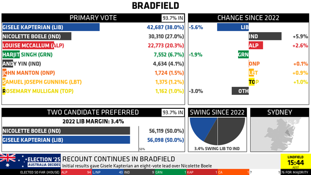 BRADFIELD

PRIMARY VOTE [93.7% IN] (CHANGE SINCE 2022)
GISELE KAPTERIAN (LIB): 42,687 (38.0%, -5.6%)
NICOLETTE BOELE (IND): 30,310 (27.0%, +5.9%^)
LOUISE MCCALLUM (ALP): 22,773 (20.3%, +2.6%)
HARJIT SINGH (GRN): 7,552 (6.7%, -1.9%)
ANDY YIN (IND): 4,634 (4.1%, ^)
JOHN MANTON (ONP): 1,724 (1.5%, +0.1%)
SAMUEL JOSEPH GUNNING (LBT): 1,375 (1.2%, +0.9%)
ROSEMARY MULLIGAN (TOP): 1,162 (1.0%, +1.0%)
OTHERS: - (-3.0%)
^ AGGREGATED ACROSS CANDIDATES IN PARTY

TWO CANDIDATE PREFERRED [93.7% IN], 2022 LIB MARGIN: 3.4%
NICOLETTE BOELE (IND): 56,119 (50.0%)
GISELE KAPTERIAN (LIB): 56,098 (50.0%)

SWING SINCE 2022: 3.4% SWING LIB TO IND