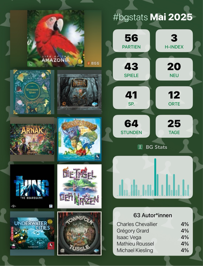 BG Stats Mai 2025  Partien: 56  H-Index: 3  Spiele: 43  Neu: 20  Sp.: 41  Orte: 12  Stunden: 64  Tage: 25   Life of the Amazonia Wundersame Wesen Too Many Bones Die verlorenen Ruinen von Arnak Spirit Island The Thing: Das Brettspiel Insel der Katzen Underwater Cities Townsfolk Tussle  63 Autor*innen: Charles Chevallier: 4% Grégory Grard: 4% Isaac Vega: 4% Mathieu Roussel: 4% Michael Kiesling: 4%.